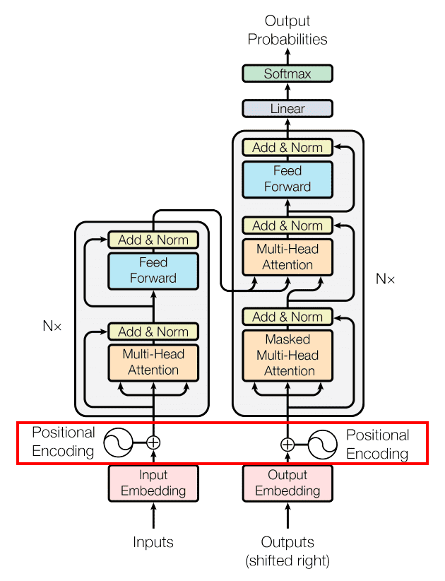 Transformer Architecture