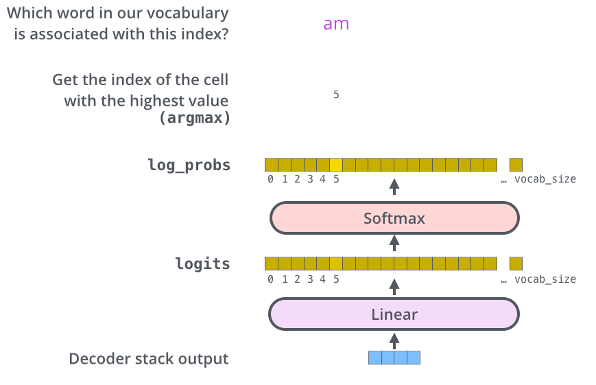 Decoder output